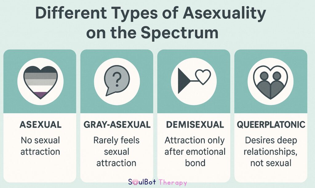 Types of Asexuality