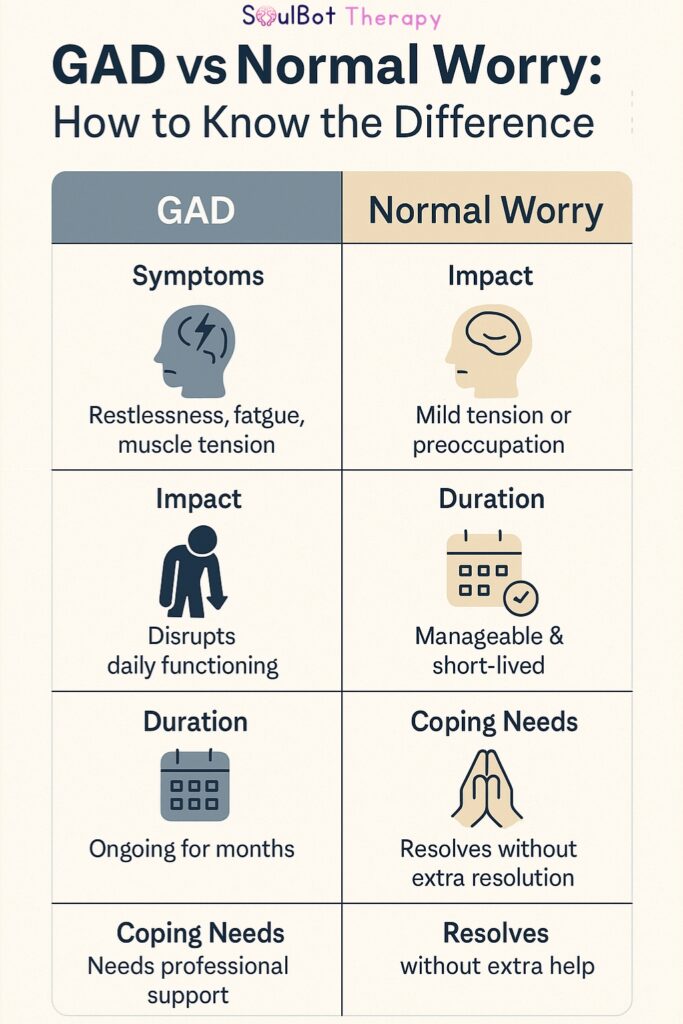 GAD vs Normal Worry